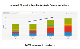inbound marketing results inbound marketing results