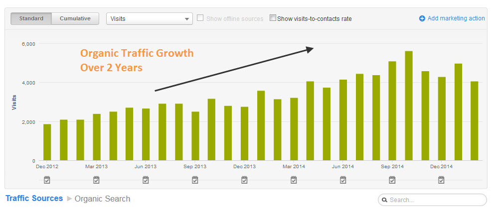 orgainictraffichubspot