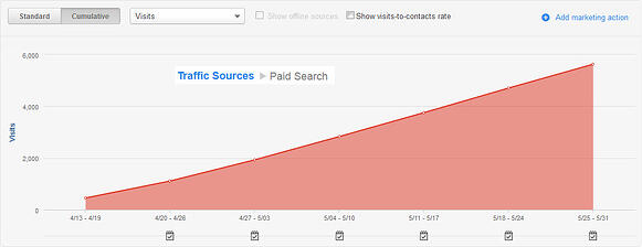 ppc management services