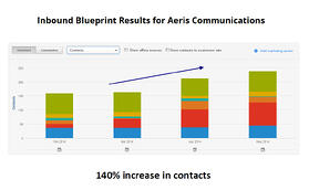 inbound marketing results