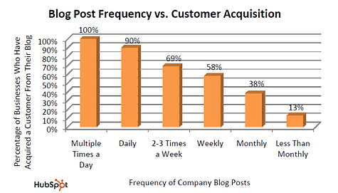 Benefits of Blogging