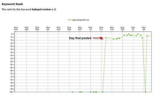 Hubspot Analytics