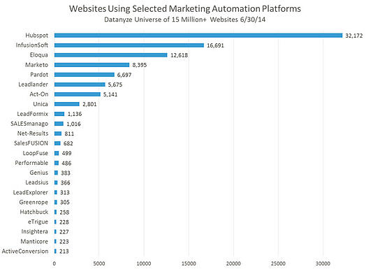 marketing_automation_usage