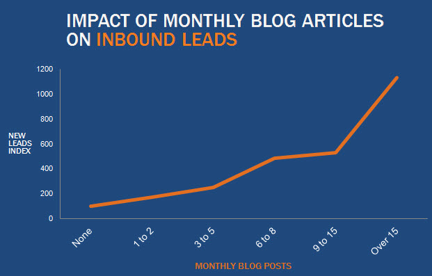 impactofbloggingonleads