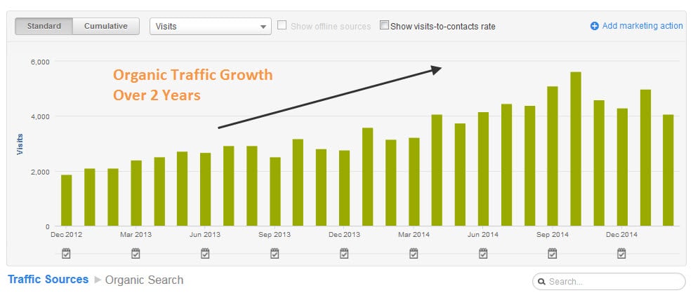 orgainictraffichubspot