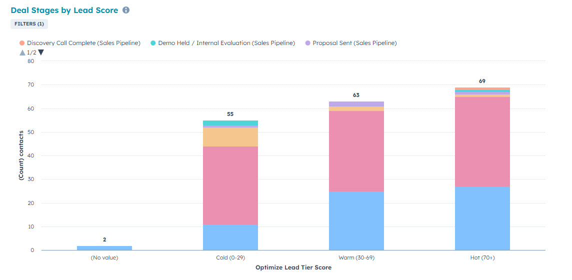 Lead Score Assessment Average Scores