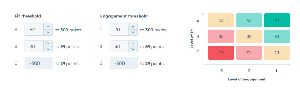 Lead Scoring Fit and Engagement Thresholds