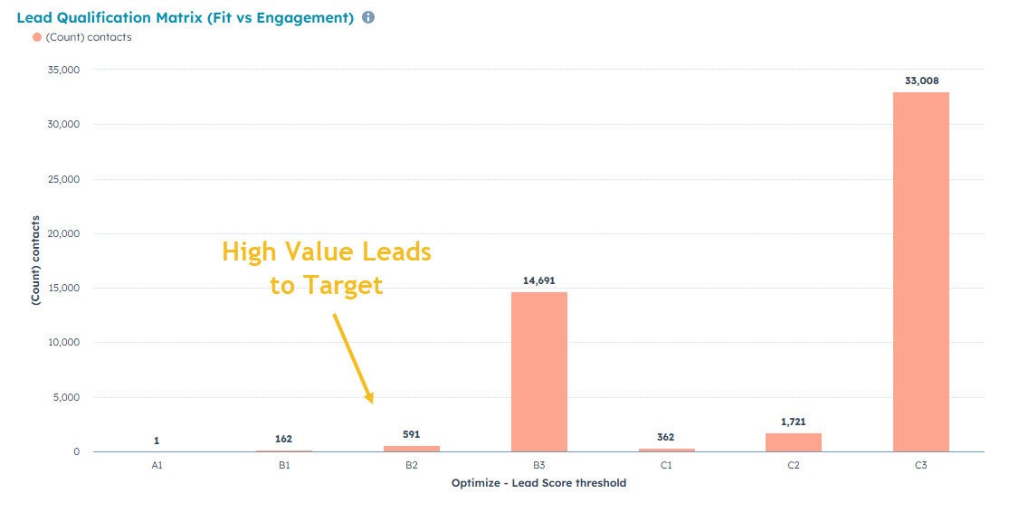 Lead Scoring High Value Leads HubSpot