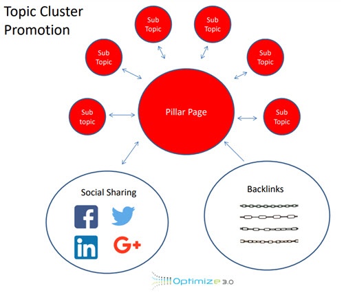 Topic Cluster Promotion