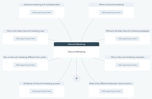 Topic clusters