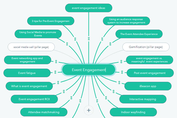 pillar page content cluster example