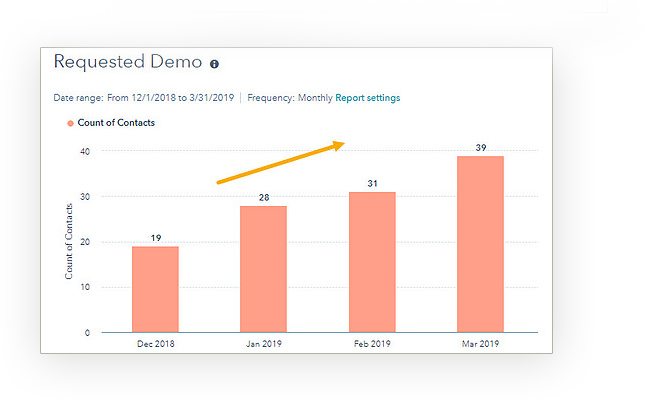 HubSpot results with Optimize 3.0